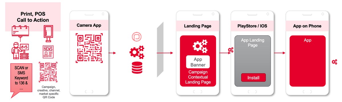Digicel App Download Race - Core Mechanic